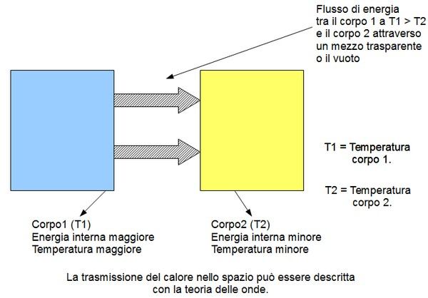 Trasferimento del calore per irraggiamento.