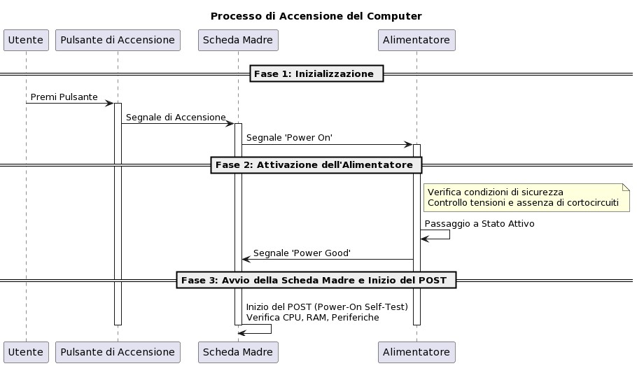 Questo diagramma di sequenza fornisce una rappresentazione semplificata ma chiara del processo di avvio di un computer.
