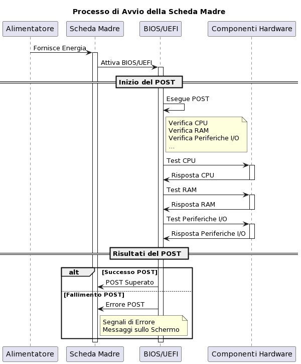 Diagramma di sequenza per rappresentare il processo di avvio della scheda madre, concentrando l'attenzione sul controllo del BIOS/UEFI e sul Power-On Self-Test (POST). 