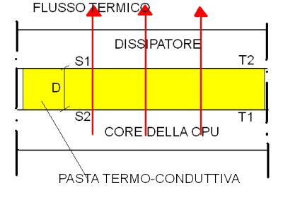 Rappresentazione semplificata del meccanismo della conduzione del calore