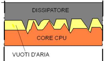 Il contatto tra due superfici, nello specifico dissipatore e parte superiore della CPU non è privo di irregolarità!