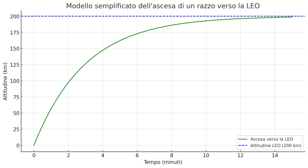 Modello semplificato di calcolo della traiettoria di un razzo verso la LEO (Low Earth Orbit).