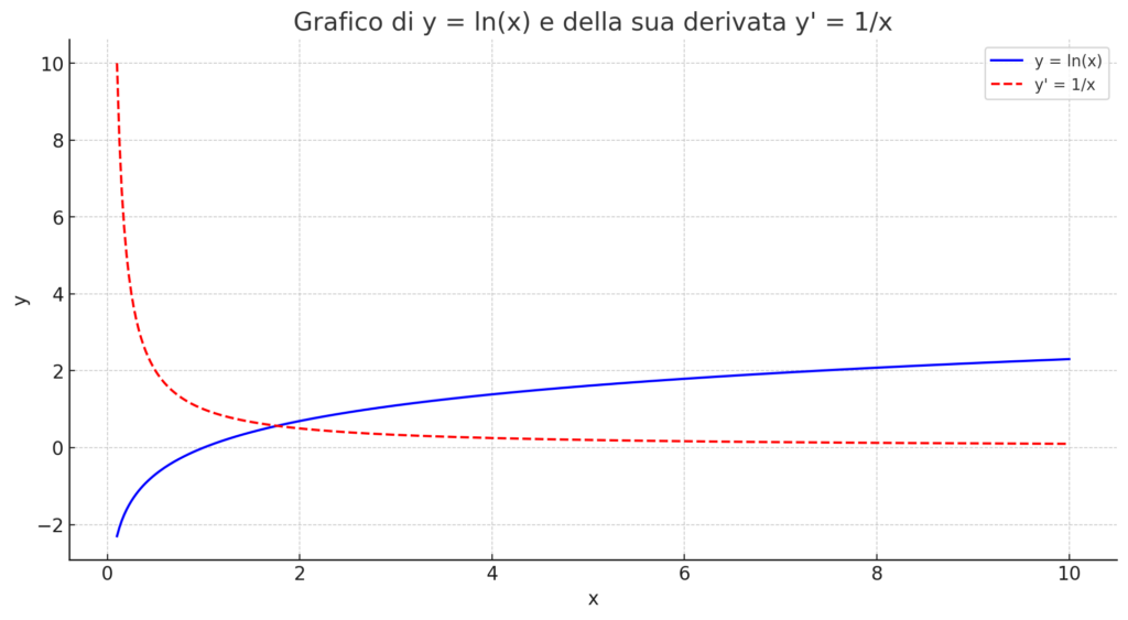 Esempio del grafico relativo al calcolo della traiettoria assunta come logaritmo natuale, ove x è lo spazio e y è l'altitudine.