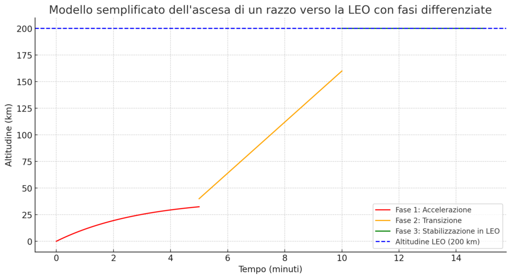 Differenziazione delle tre fasi di ascesa verso l'orbita LEO di un razzo.