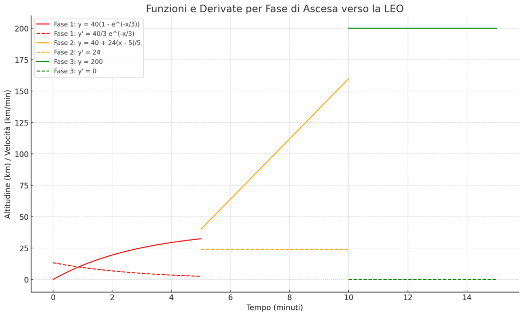 Ascesa verso la LEO nelle tre fasi con la derivata prima delle funzioni che rappresenta la velocità verticale del razzo.