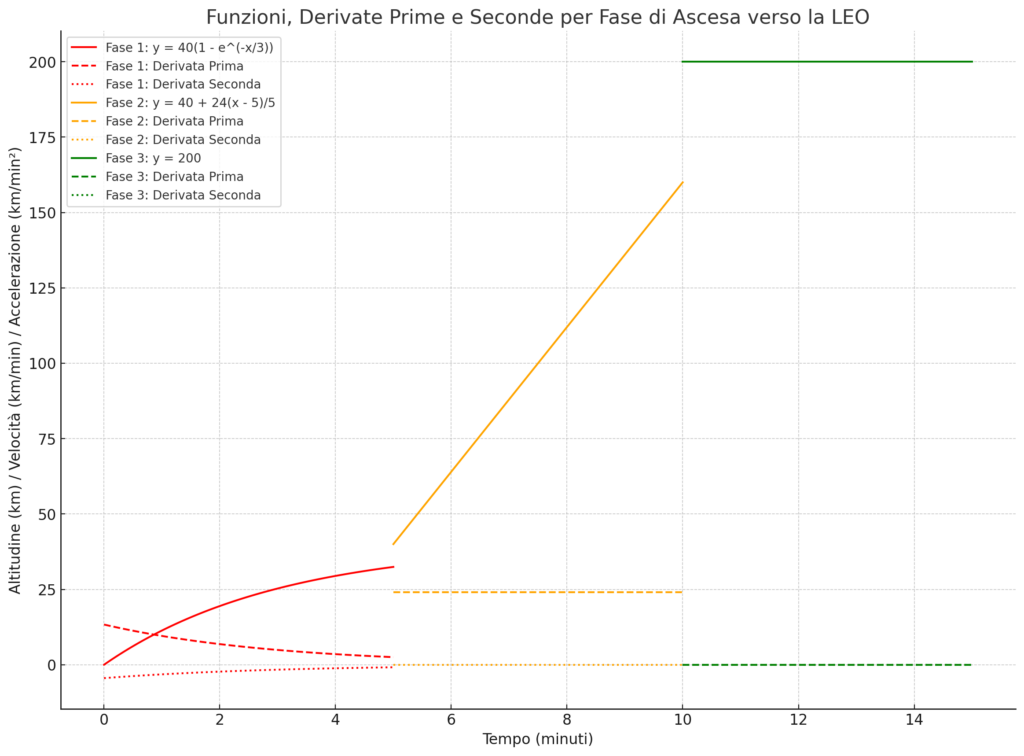 Ascesa del razzo verso la LEO: rappresentazione della derivata prima e della derivata seconda che sono rispettivamente velocità verticale e accellerazione vertificale