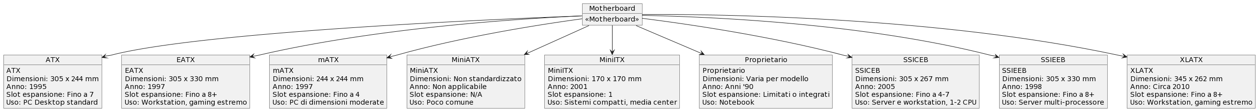 Formati delle motherboard, con dimensioni, anno sul mercato e numero slot di espansione